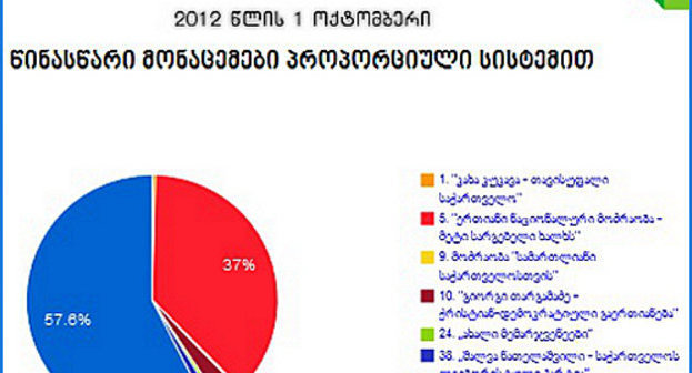 Election results to Supreme Council of Adzharia on the website of the CEC: http://results.sec.ge