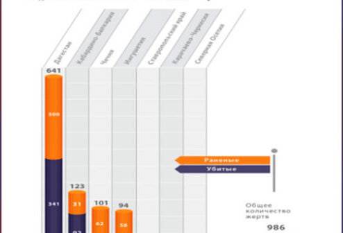 Infographics. Total number of victims of the armed conflict in Northern Caucasus according to the data of the "Caucasian Knot"