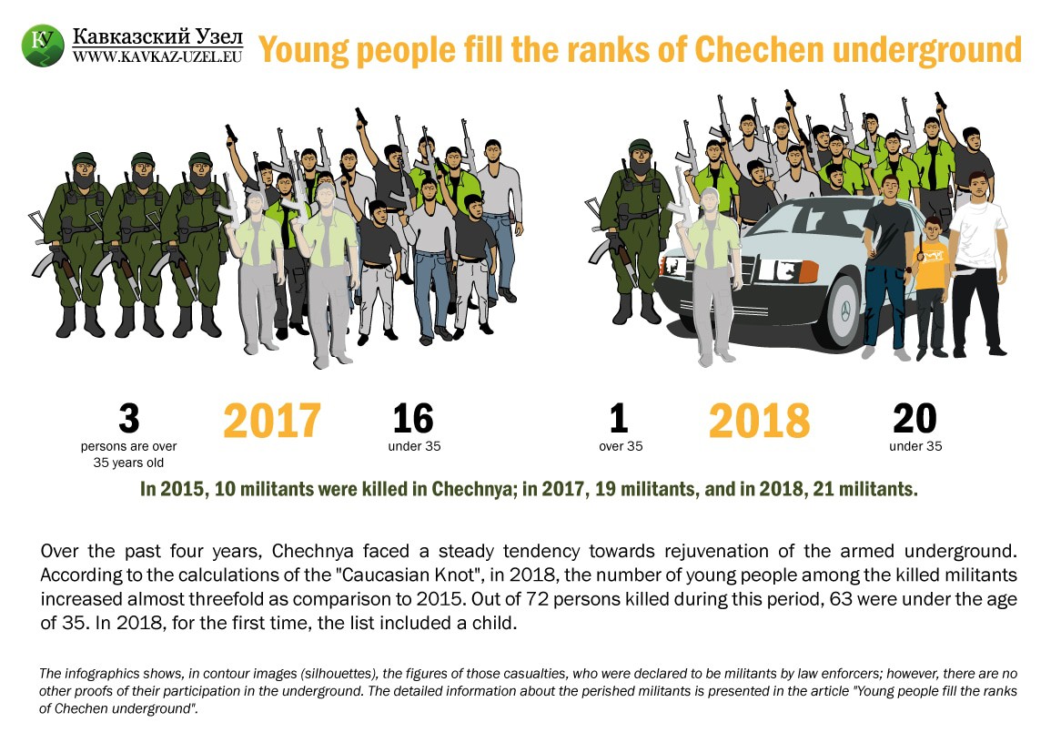 According to the statistics, the armed underground in Chechnya grew much younger According to the statistics, the armed underground in Chechnya grew much younger